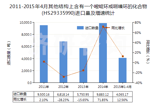 2011-2015年4月其他結(jié)構(gòu)上含有一個嘧啶環(huán)或哌嗪環(huán)的化合物(HS29335990)進口量及增速統(tǒng)計